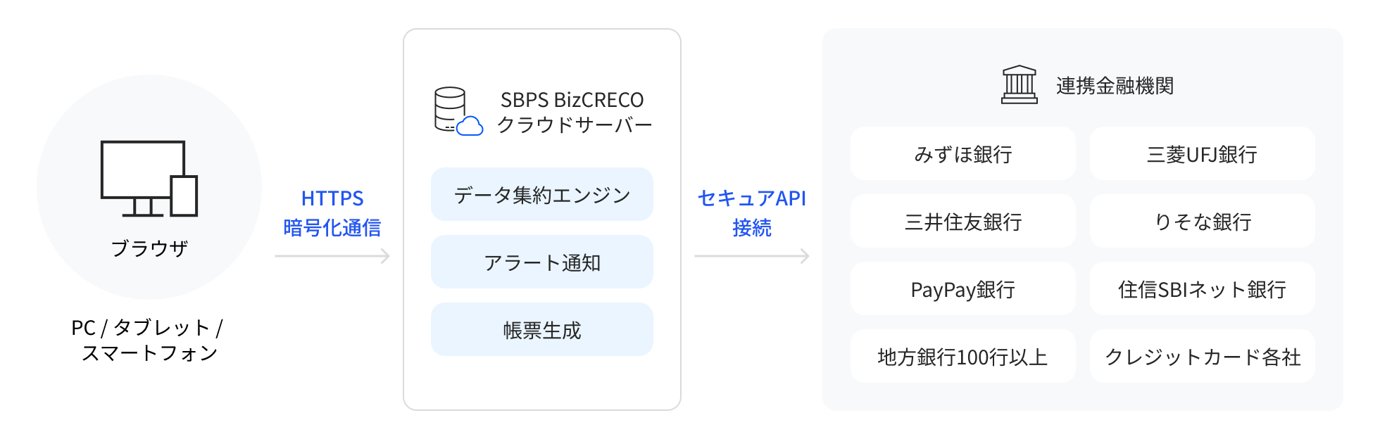 SBPS BizCRECOのシステム構成・データ連携フロー図