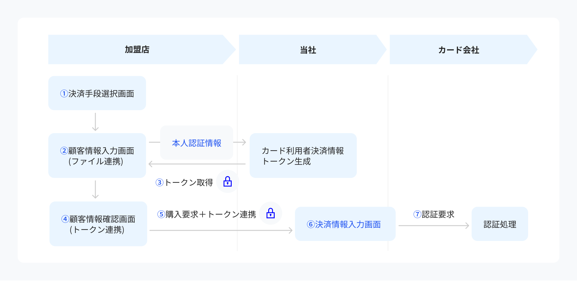 Link Type usage procedure