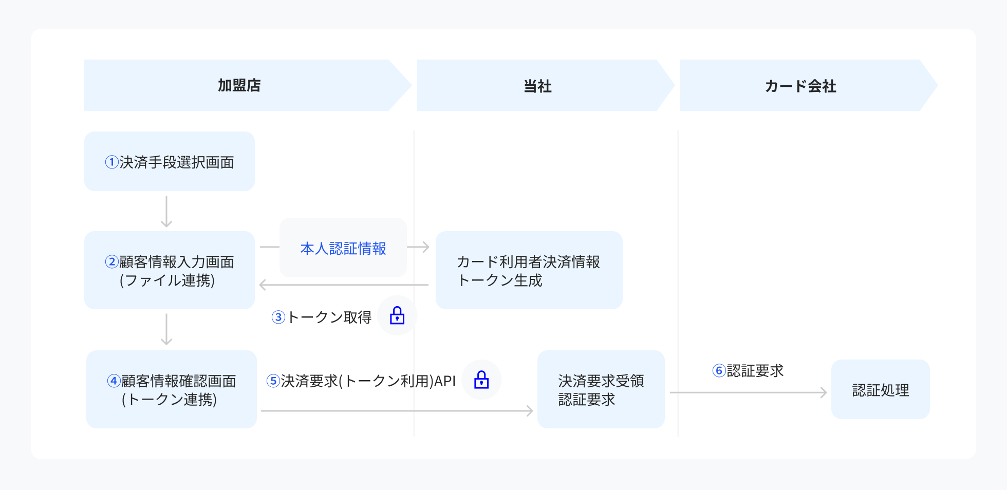 API type usage procedure