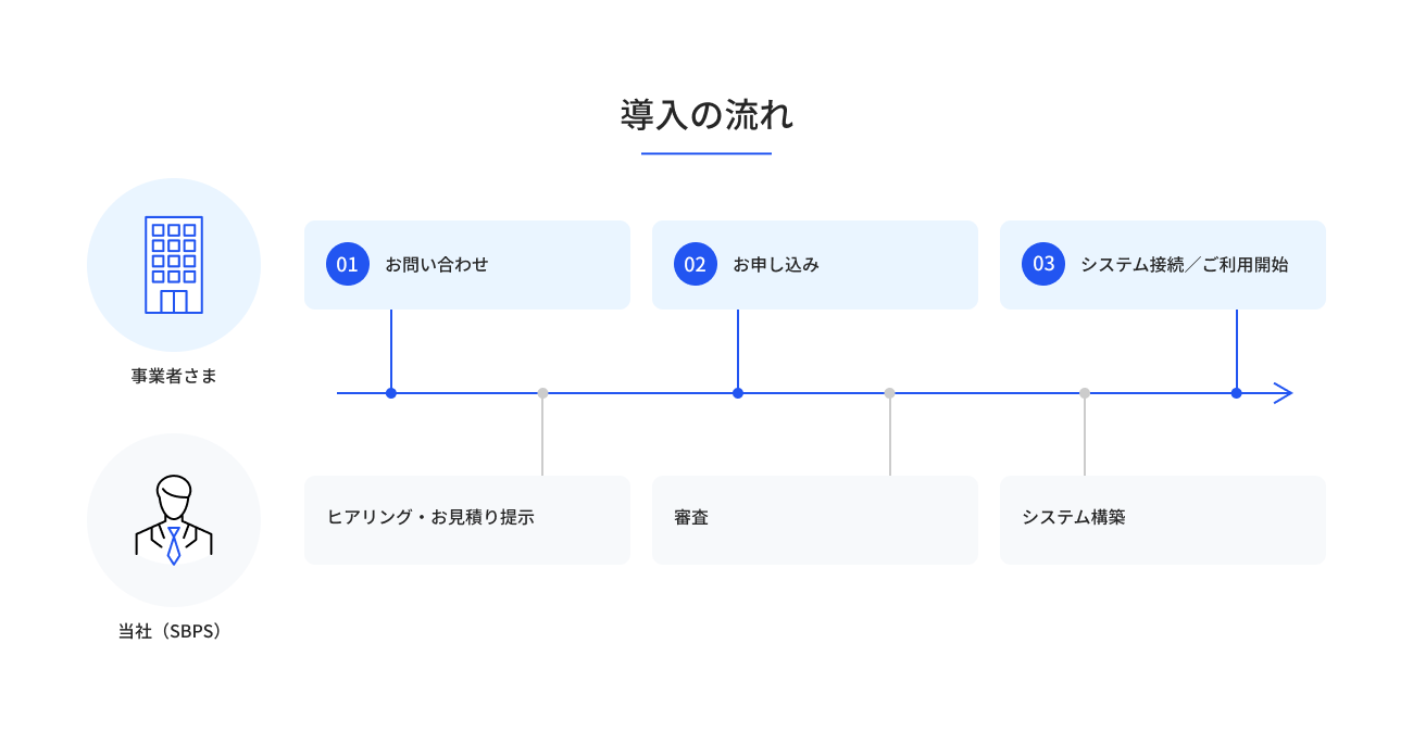 コンビニ決済導入までの流れ
