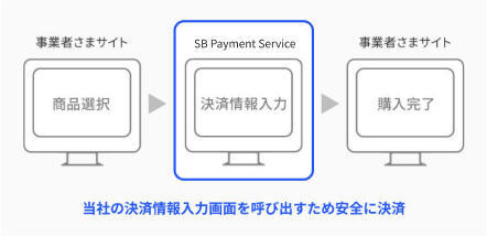 当社の決済情報入力画面を呼び出すため安全に決済