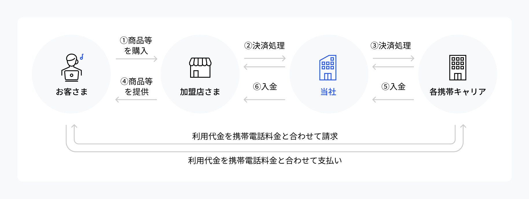 キャリア決済 フロー図