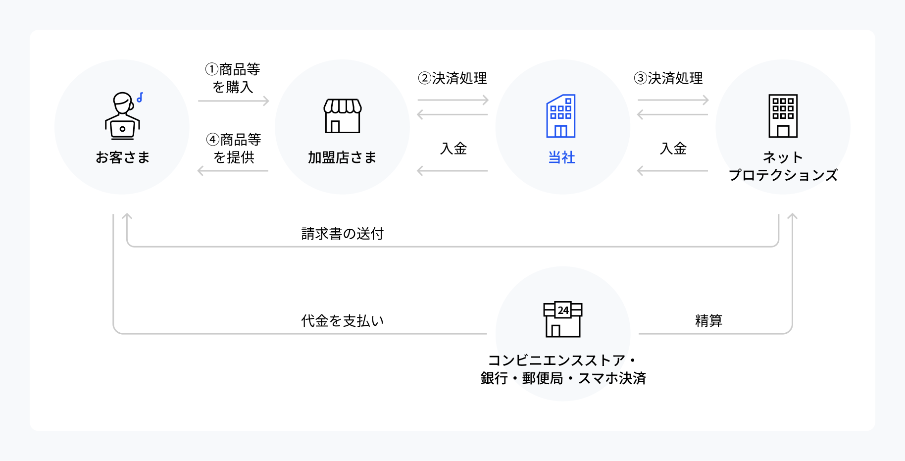 後払い決済サービスの支払いの流れ