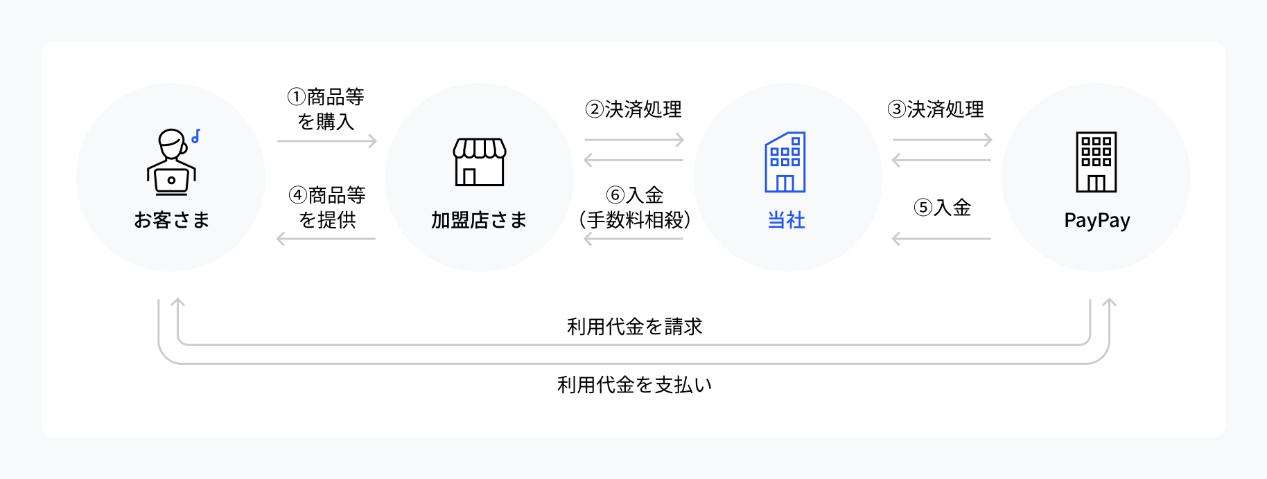 PayPay（オンライン決済）の支払いの流れ
