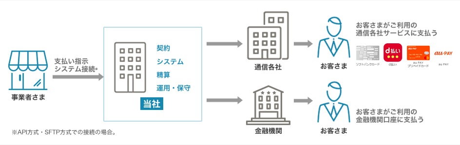 支払代行サービス