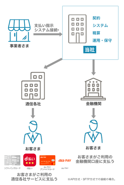 支払代行サービス