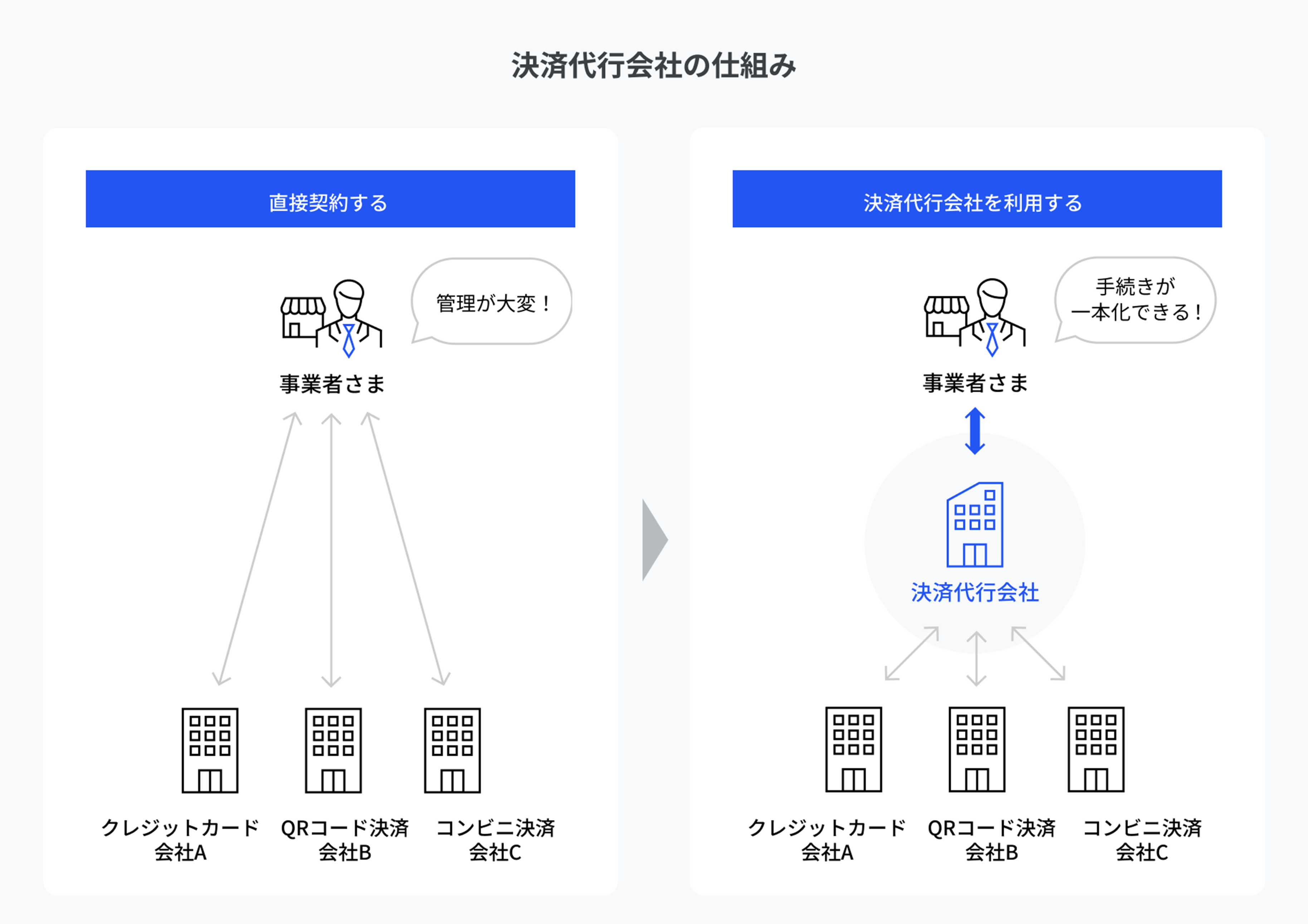 【図解】決済代行会社の仕組み