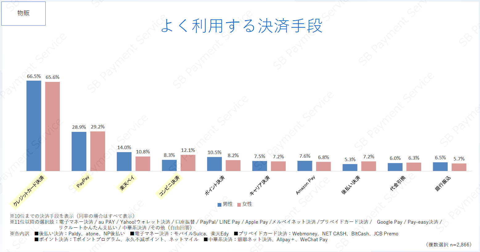 ネットショップでよく利用する決済手段（複数回答）