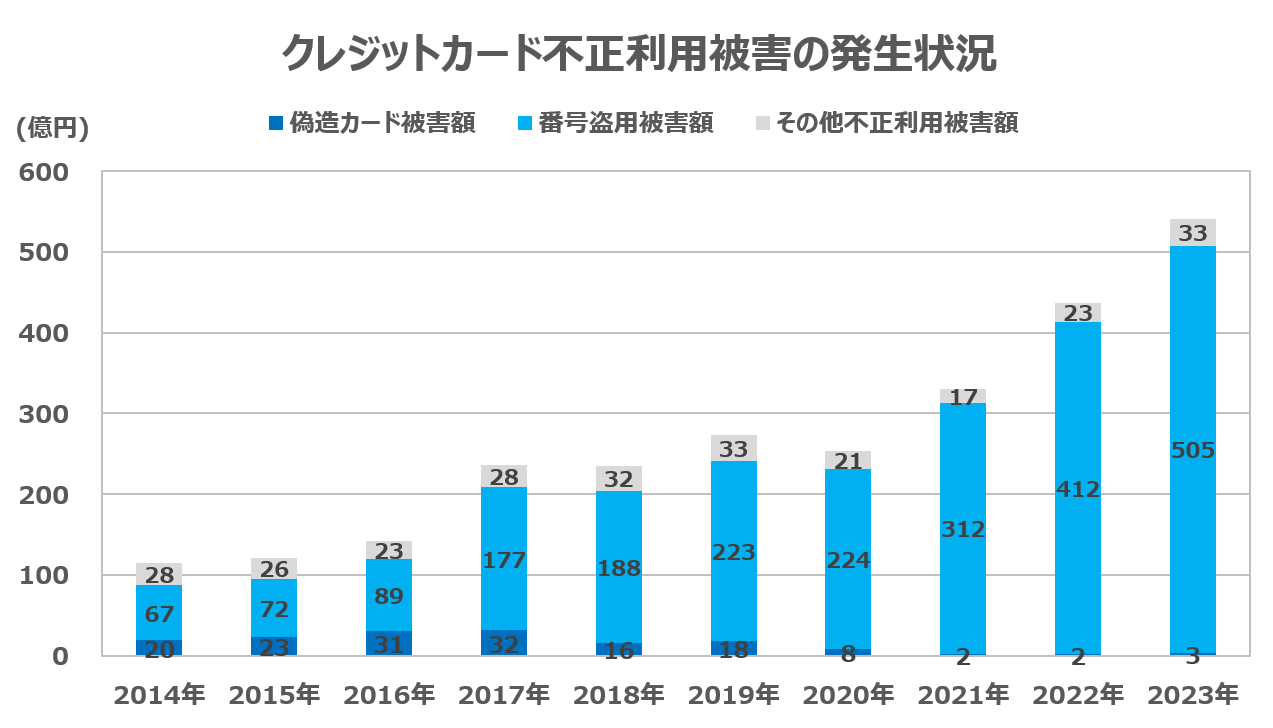 クレジットカード不正利用被害の発生状況
