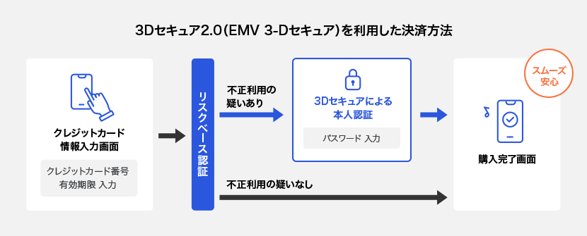 Credit card payment mechanisms