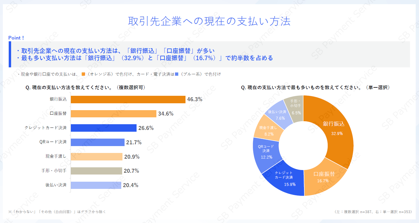取引先企業への現在の支払い方法