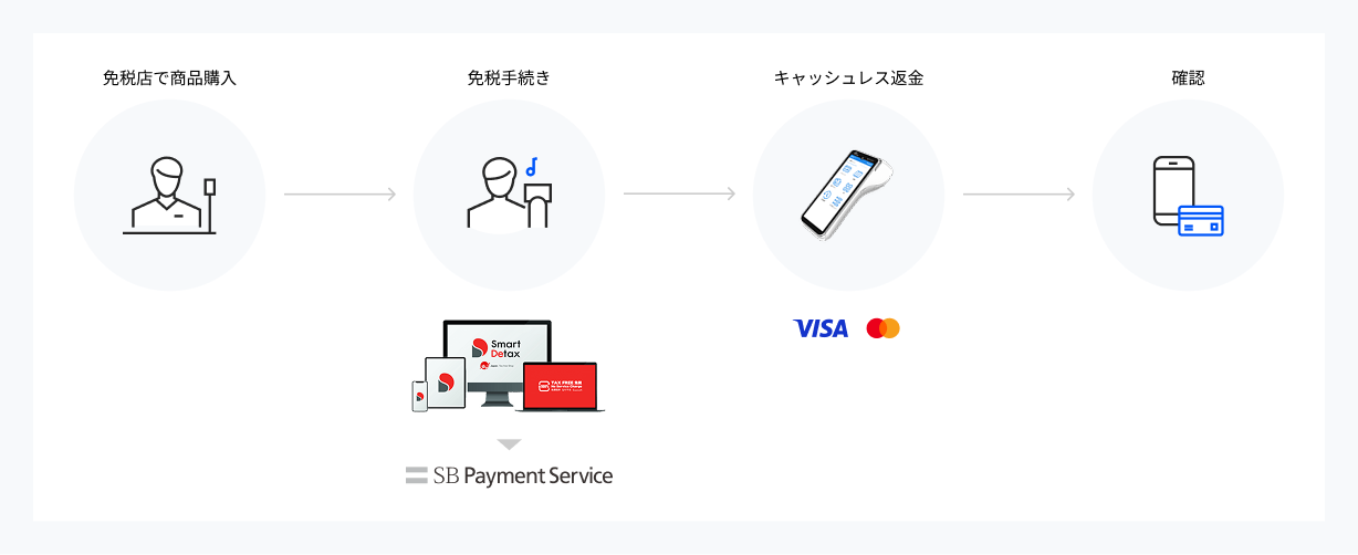 「JPrefund」によるキャッシュレス返金の流れ