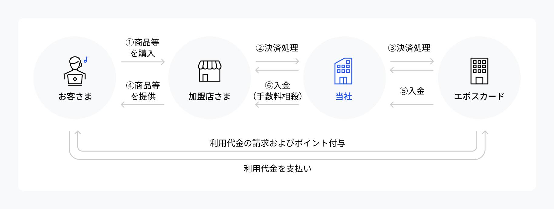エポスかんたん決済の仕組みフロー図