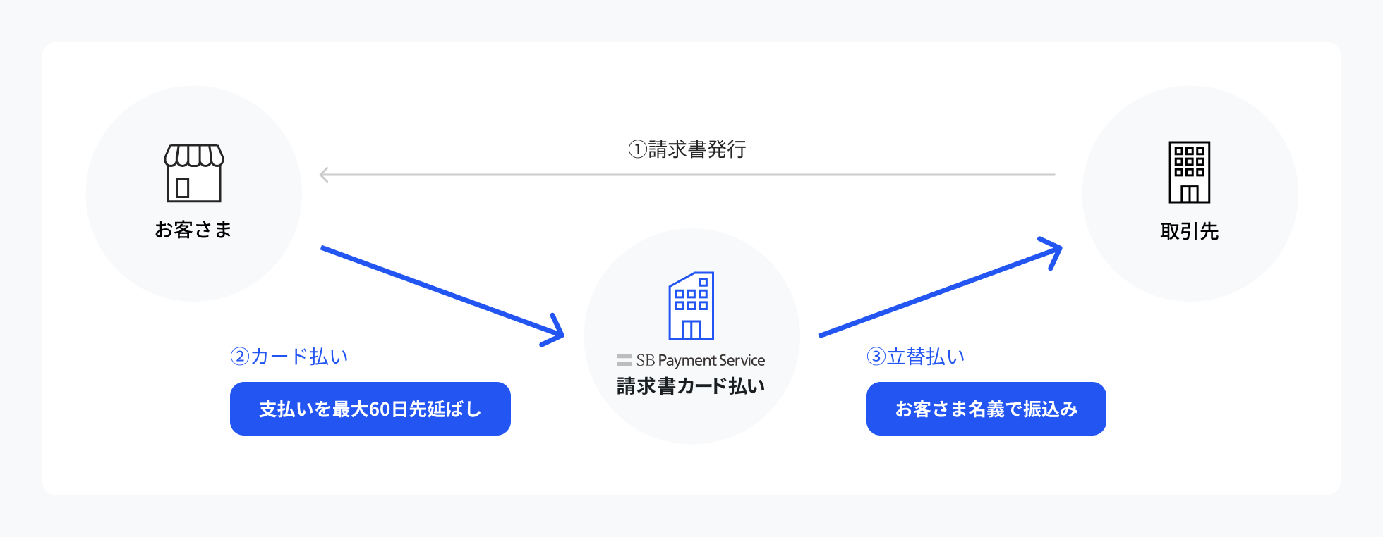 ①請求書発行(卸・メーカー(サプライヤー)→仕入れ側(バイヤー))　②カード払い 支払いを最大60日先延ばし(仕入れ側(バイヤー)→SB Payment Service) 　③立替払い バイヤー名義で振り込みます(SB Payment Service→卸・メーカー(サプライヤー))