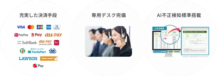 人気の決済手段、専用問い合わせデスク 専用FAQサイト完備、不正検知 標準搭載＋管理画面で結果確認可