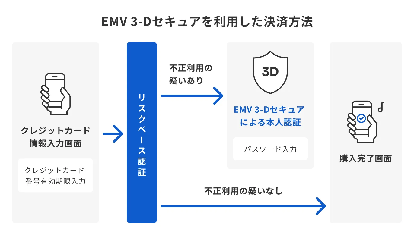 EMV 3-Dセキュア決済フロー図。左から、クレジットカード情報入力後、リスクベース認証が実行される。不正利用の疑いがある場合はEMV 3-Dセキュアによる本人認証（パスワード入力）に進み、疑いがない場合は本人認証なしで購入完了画面へ進む。