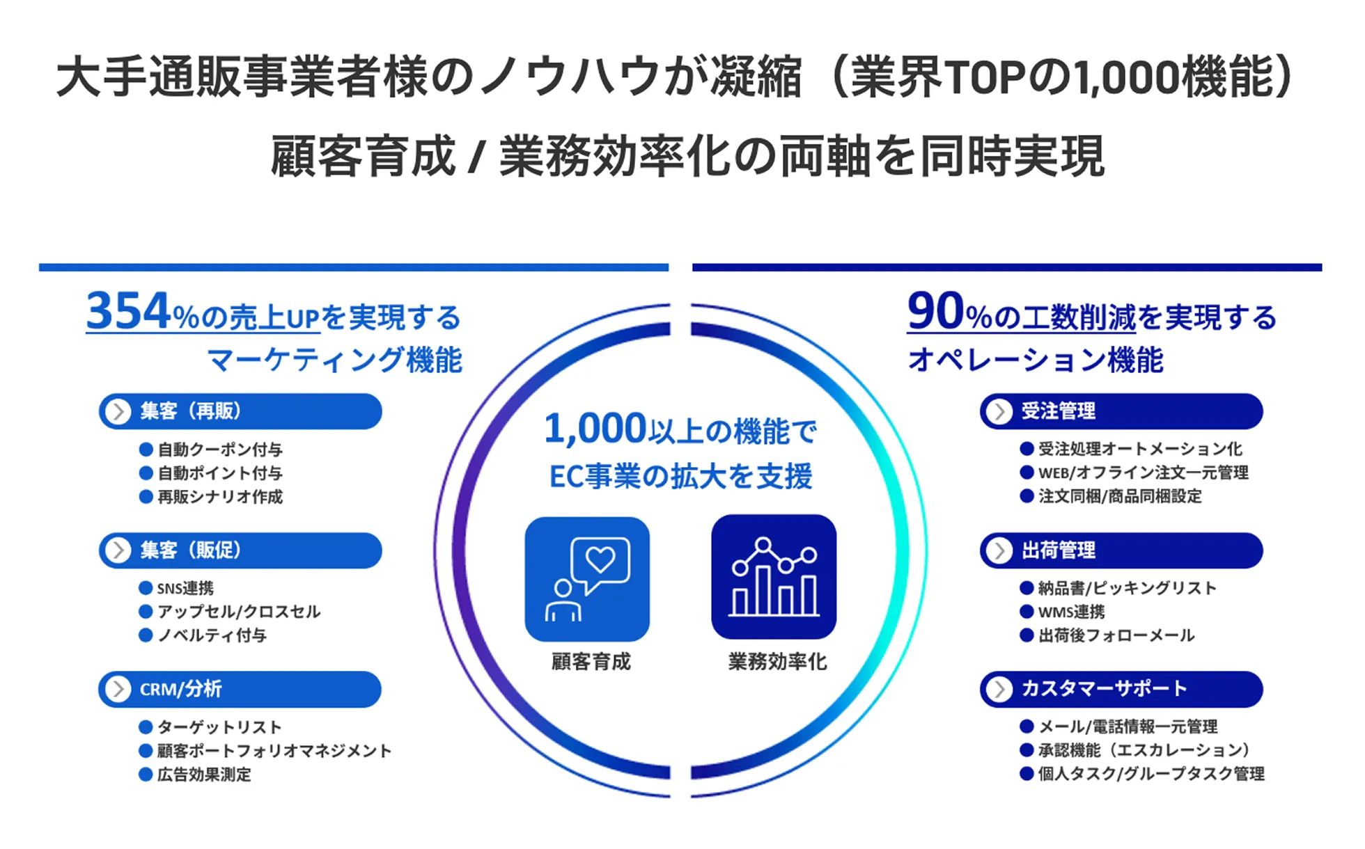 EC事業拡大を支援する1,000機能の概要図。マーケティング機能で売上向上、オペレーション機能で工数削減を実現する顧客育成と業務効率化の両軸を示す。