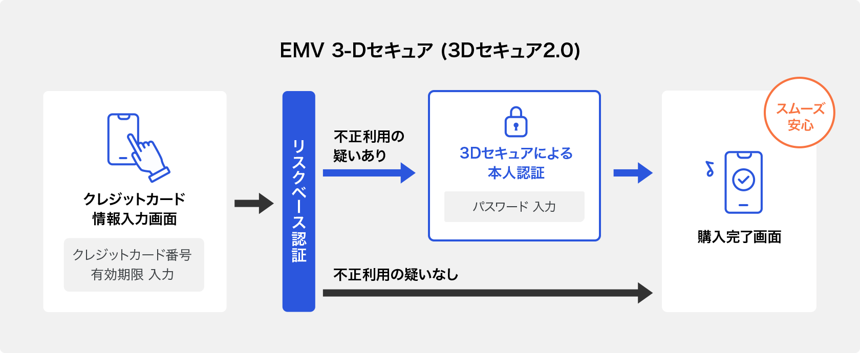 簡単・安心に決済できるEMV 3-Dセキュア（3Dセキュア2.0）の仕組み