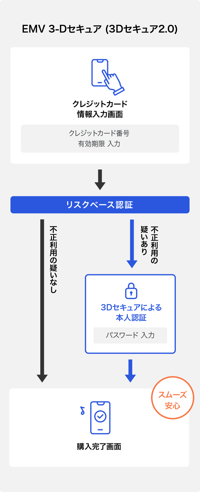 簡単・安心に決済できるEMV 3-Dセキュア（3Dセキュア2.0）の仕組み