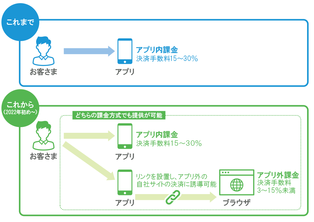 Appleの規約改定後のアプリ内課金、アプリ外課金の流れ